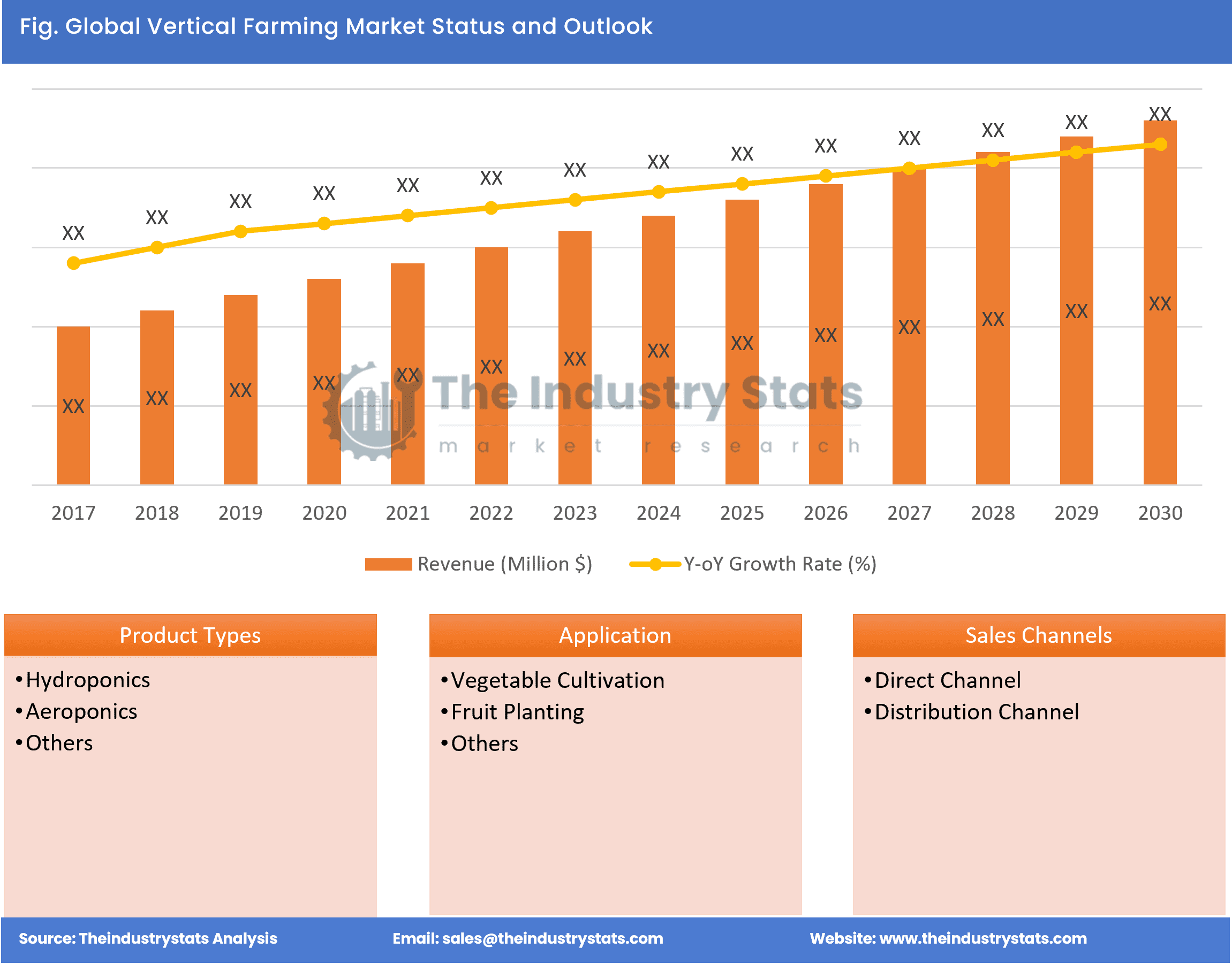 Vertical Farming Status & Outlook